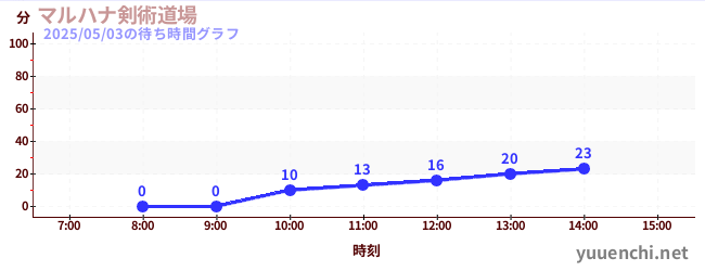 マルハナ剣術道場の待ち時間グラフ