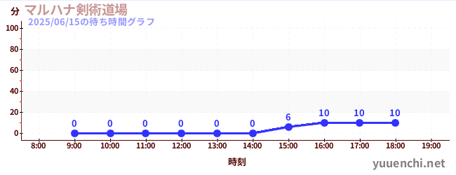 マルハナ剣術道場の待ち時間グラフ