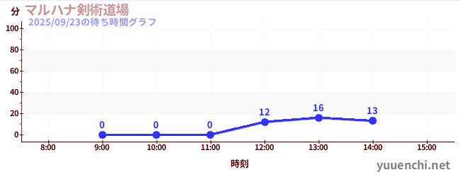 마르하나 검술 도장の待ち時間グラフ