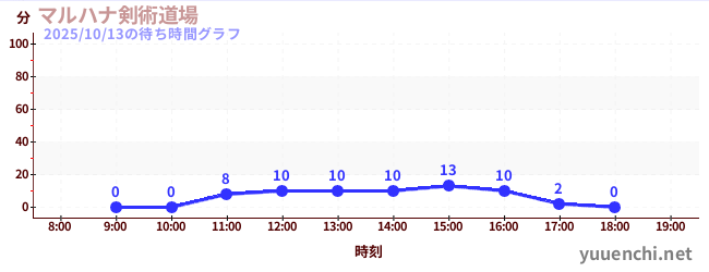マルハナ剣術道場の待ち時間グラフ
