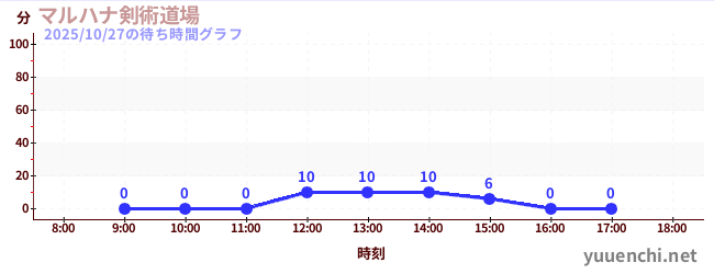 マルハナ剣術道場の待ち時間グラフ