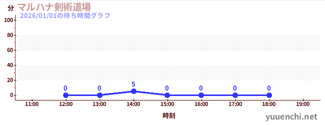 マルハナ剣術道場の待ち時間グラフ
