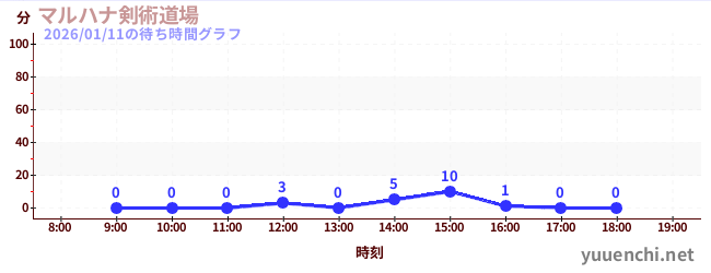 マルハナ剣術道場の待ち時間グラフ
