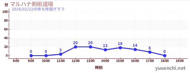 マルハナ剣術道場の待ち時間グラフ