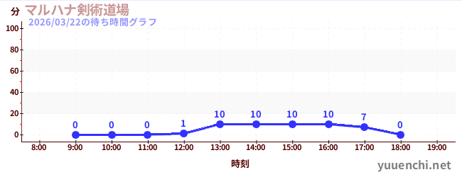 マルハナ剣術道場の待ち時間グラフ