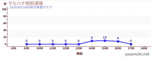 マルハナ剣術道場の待ち時間グラフ