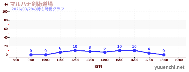 マルハナ剣術道場の待ち時間グラフ