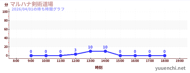 マルハナ剣術道場の待ち時間グラフ