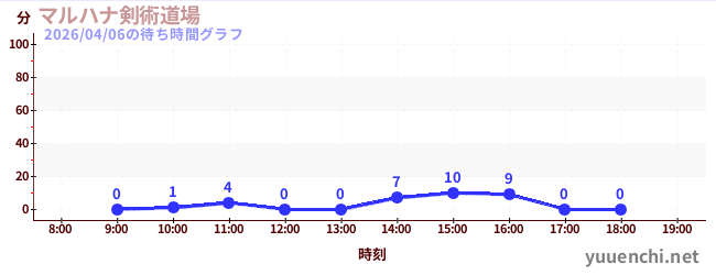 マルハナ剣術道場の待ち時間グラフ