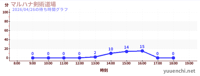 マルハナ剣術道場の待ち時間グラフ