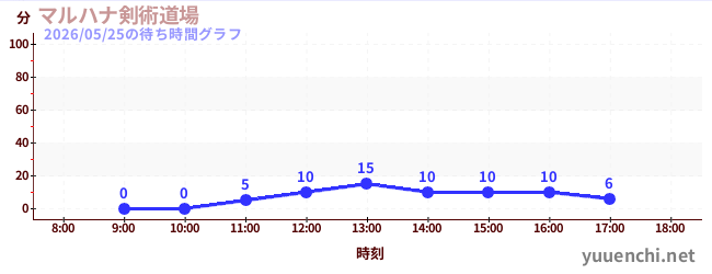 マルハナ剣術道場の待ち時間グラフ