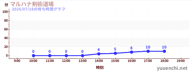 マルハナ剣術道場の待ち時間グラフ