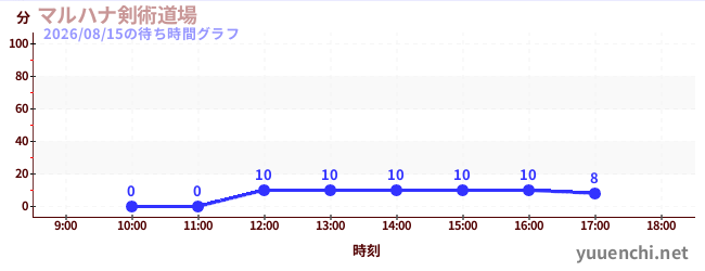 マルハナ剣術道場の待ち時間グラフ