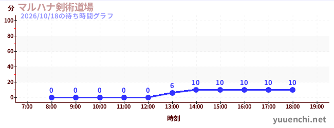 マルハナ剣術道場の待ち時間グラフ