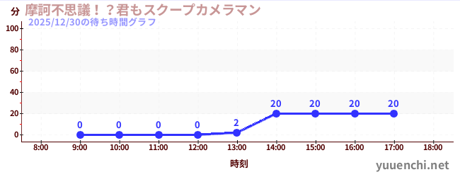 摩訶不思議！？君もスクープカメラマンの待ち時間グラフ