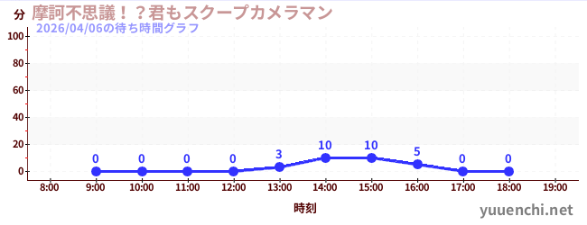 摩訶不思議！？君もスクープカメラマンの待ち時間グラフ