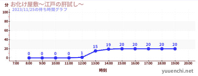 お化け屋敷～江戸の肝試し～の待ち時間グラフ