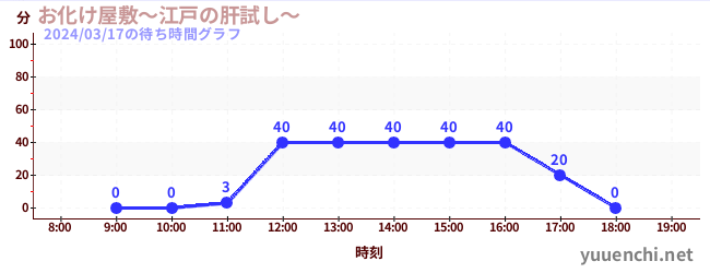 お化け屋敷～江戸の肝試し～の待ち時間グラフ