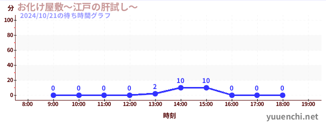 お化け屋敷～江戸の肝試し～の待ち時間グラフ