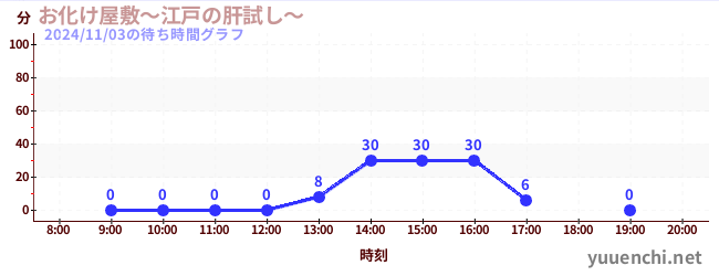 お化け屋敷～江戸の肝試し～の待ち時間グラフ