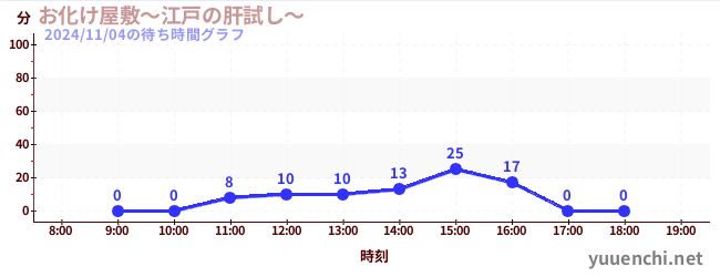 お化け屋敷～江戸の肝試し～の待ち時間グラフ