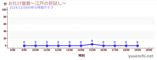 お化け屋敷～江戸の肝試し～の待ち時間グラフ