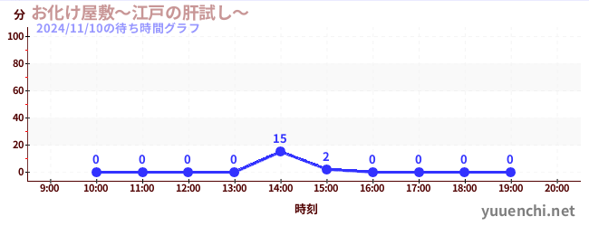お化け屋敷～江戸の肝試し～の待ち時間グラフ
