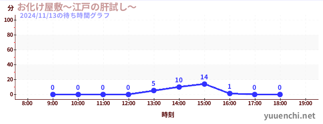 お化け屋敷～江戸の肝試し～の待ち時間グラフ