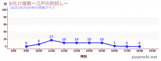 鬼屋~江户精神的考验~の待ち時間グラフ