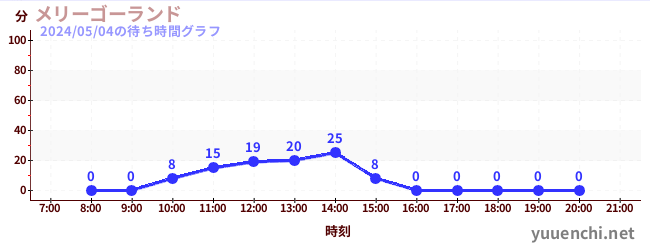 Merry-go-roundの待ち時間グラフ