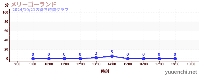 メリーゴーランドの待ち時間グラフ