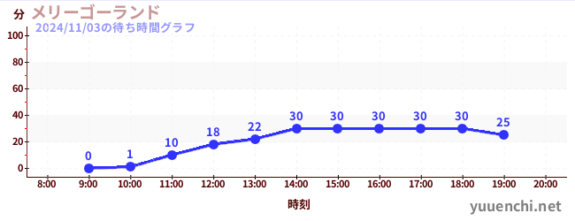 メリーゴーランドの待ち時間グラフ