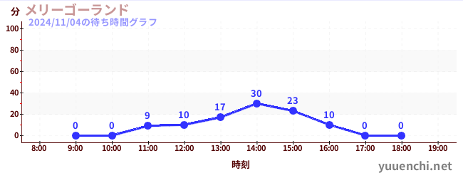 メリーゴーランドの待ち時間グラフ