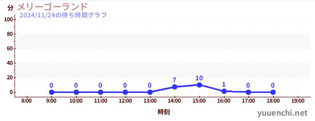 メリーゴーランドの待ち時間グラフ