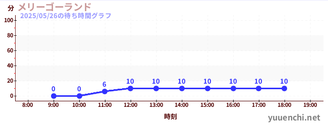 メリーゴーランドの待ち時間グラフ