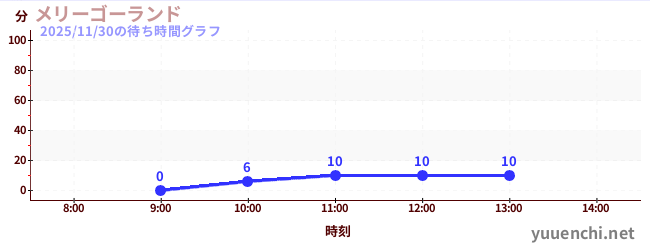 メリーゴーランドの待ち時間グラフ