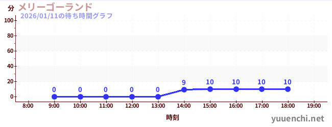 メリーゴーランドの待ち時間グラフ