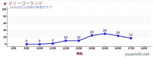 メリーゴーランドの待ち時間グラフ