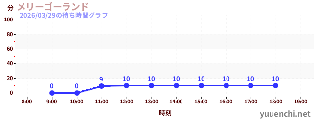 メリーゴーランドの待ち時間グラフ