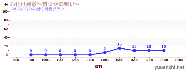 お化け屋敷～首づかの呪い～の待ち時間グラフ