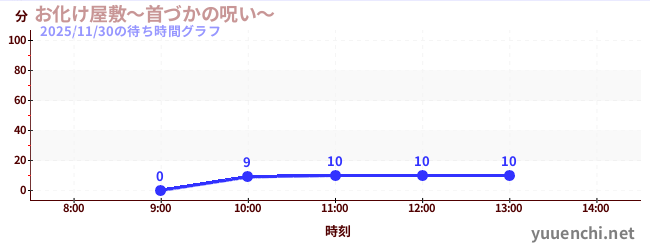 お化け屋敷～首づかの呪い～の待ち時間グラフ