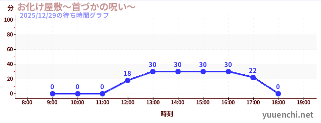 お化け屋敷～首づかの呪い～の待ち時間グラフ