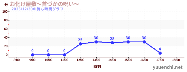 お化け屋敷～首づかの呪い～の待ち時間グラフ