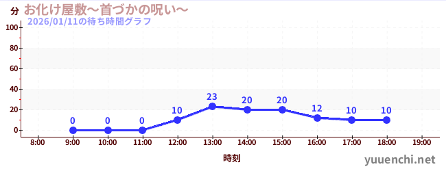 お化け屋敷～首づかの呪い～の待ち時間グラフ