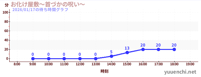 お化け屋敷～首づかの呪い～の待ち時間グラフ