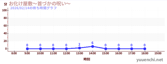 お化け屋敷～首づかの呪い～の待ち時間グラフ