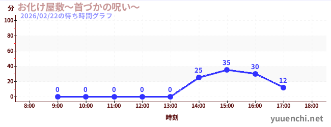 お化け屋敷～首づかの呪い～の待ち時間グラフ