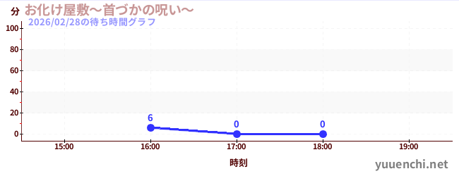 お化け屋敷～首づかの呪い～の待ち時間グラフ