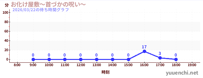 お化け屋敷～首づかの呪い～の待ち時間グラフ