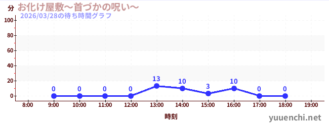 お化け屋敷～首づかの呪い～の待ち時間グラフ